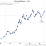 What Is Driving Longer Term Interest Rates Higher?