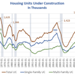 When Do Completed Housing Units For Sale Pressure Home Prices And Rent?